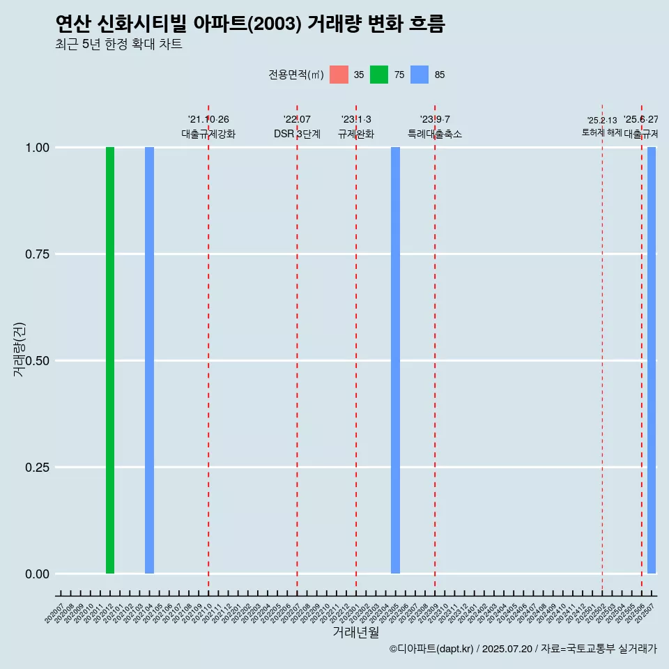 연산 신화시티빌 아파트(2003) 거래량 변화 흐름