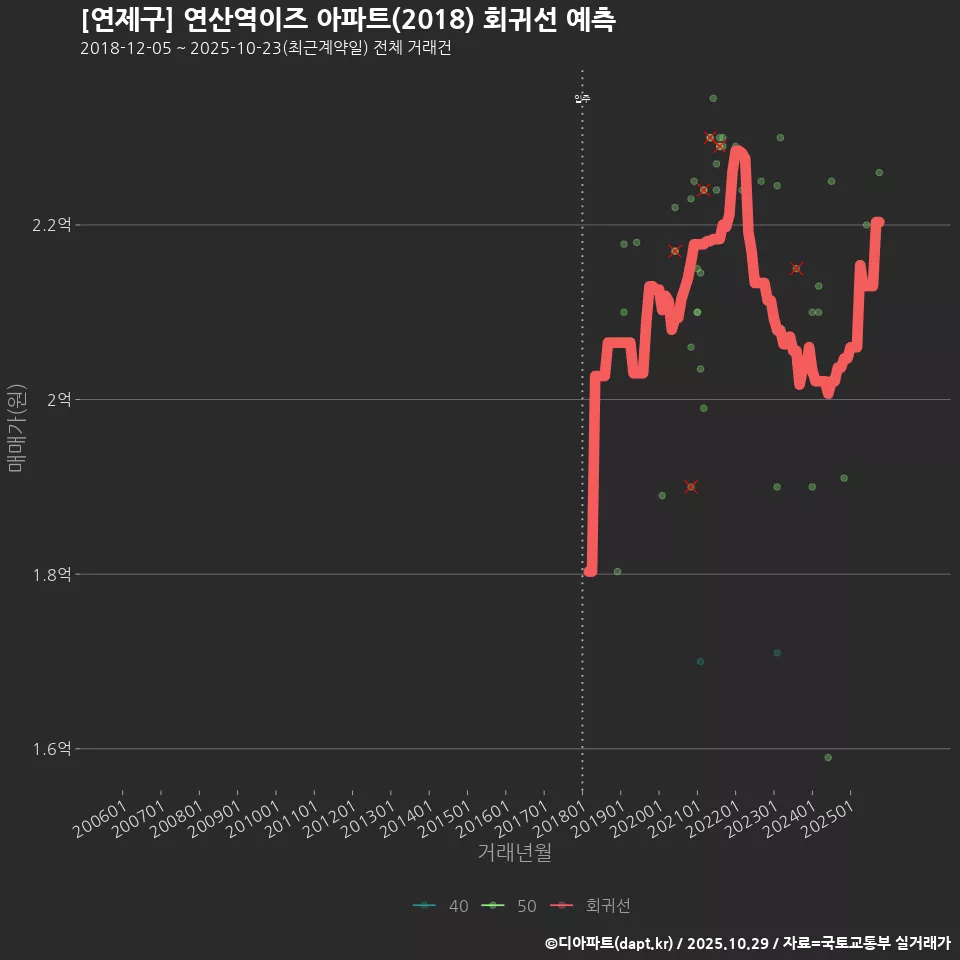 [연제구] 연산역이즈 아파트(2018) 회귀선 예측