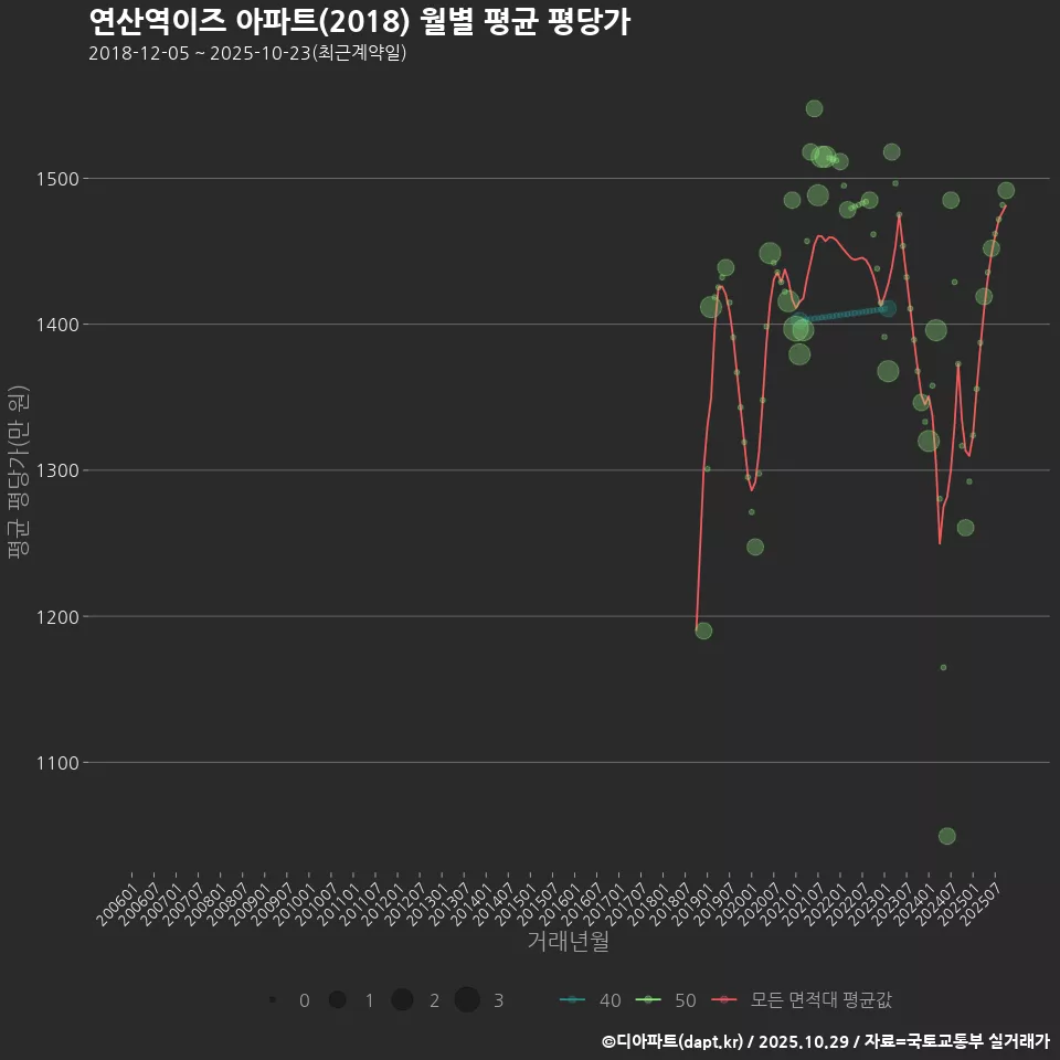 연산역이즈 아파트(2018) 월별 평균 평당가