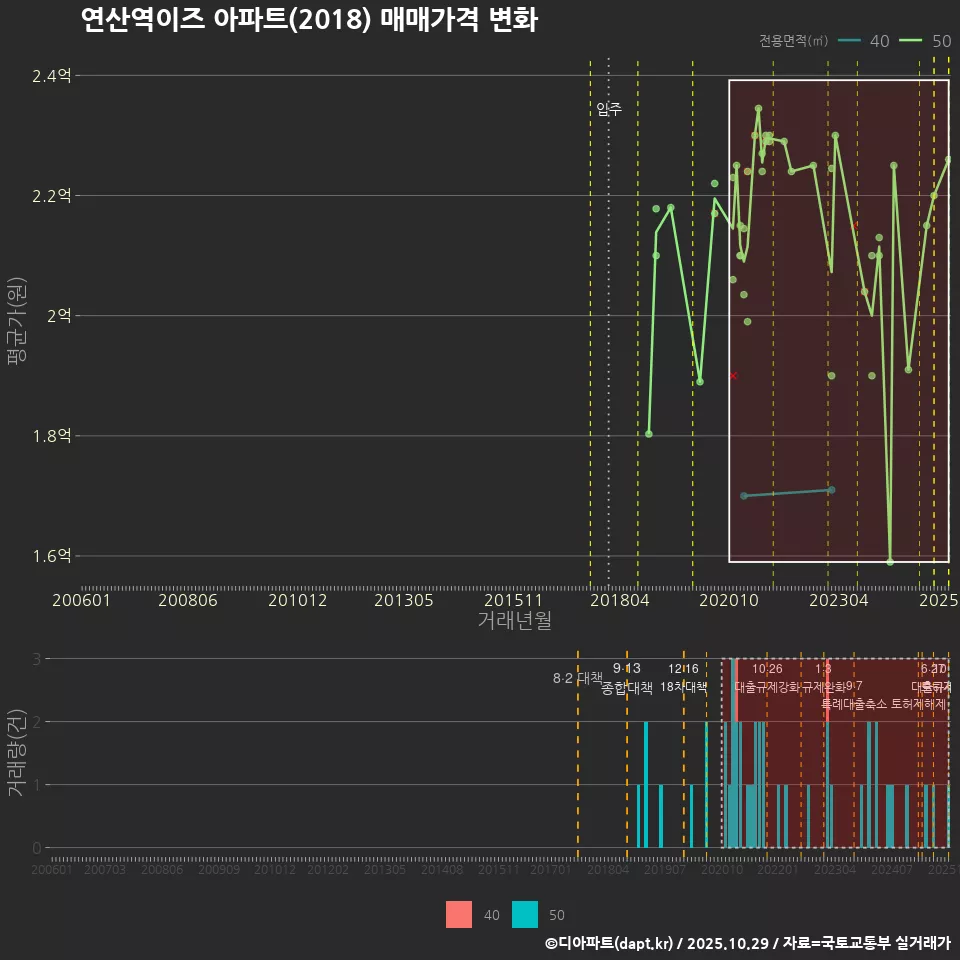 연산역이즈 아파트(2018) 매매가격 변화