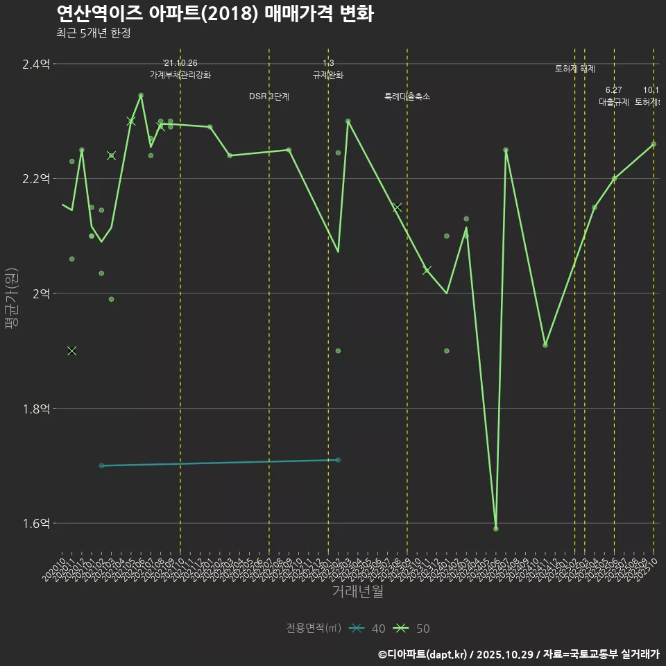 연산역이즈 아파트(2018) 매매가격 변화