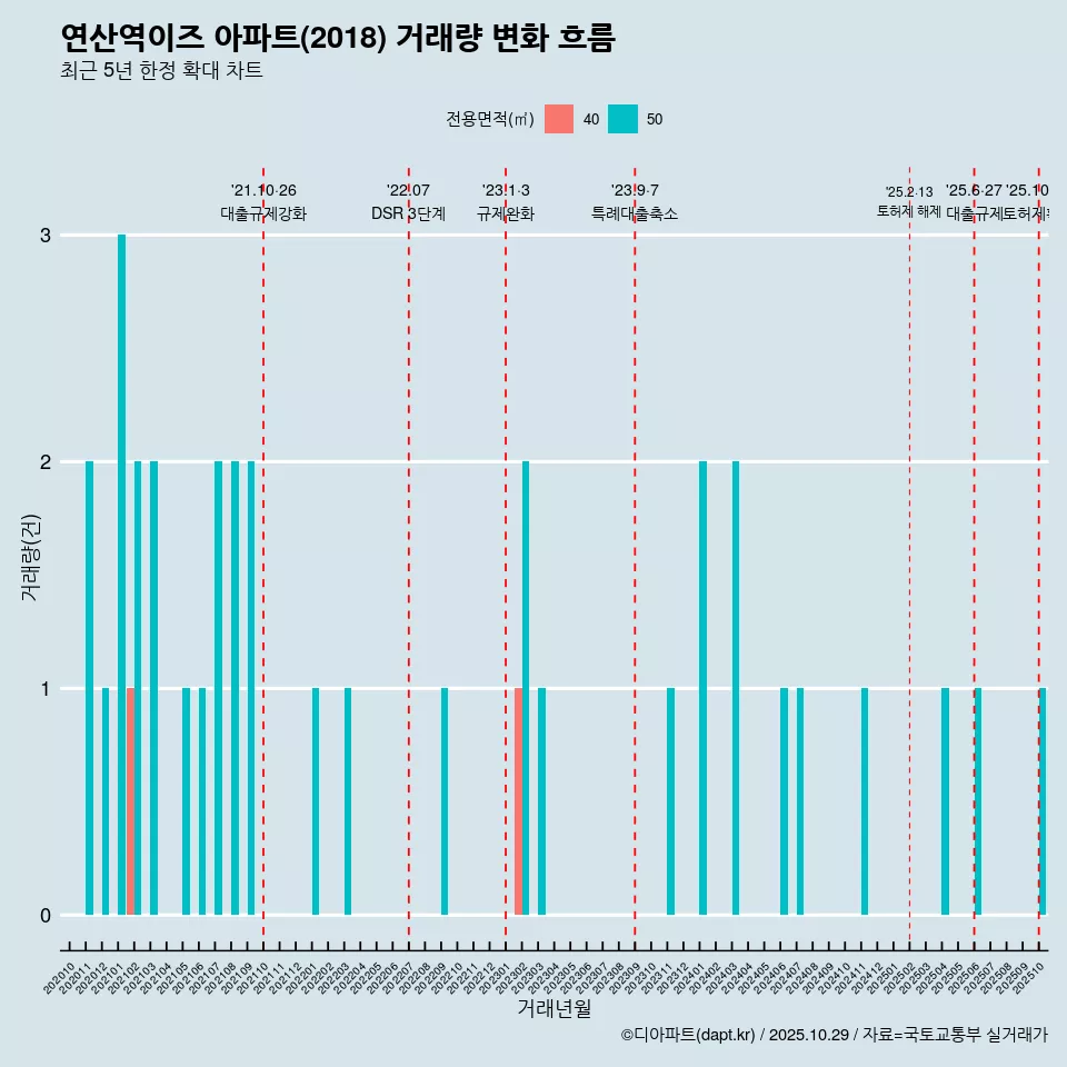 연산역이즈 아파트(2018) 거래량 변화 흐름