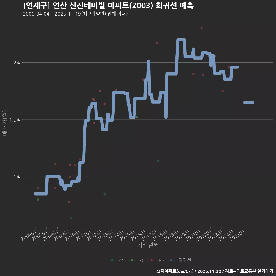 [연제구] 연산 신진테마빌 아파트(2003) 회귀선 예측