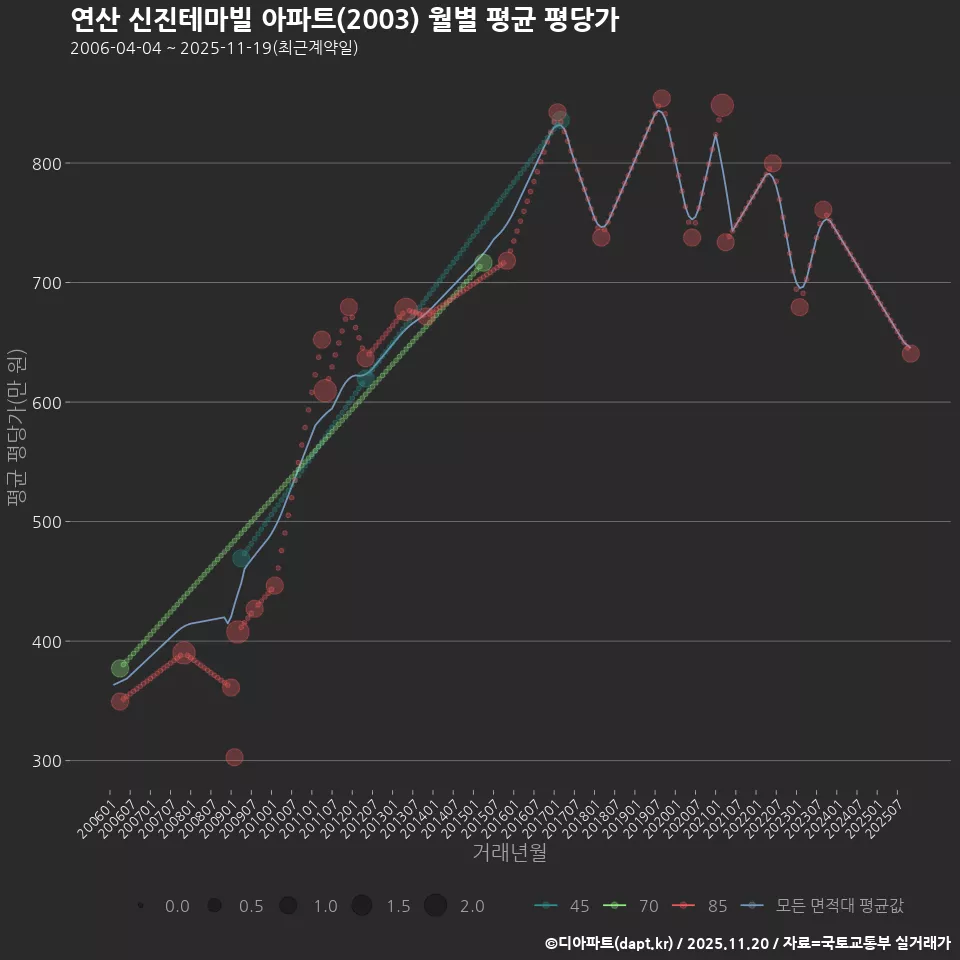 연산 신진테마빌 아파트(2003) 월별 평균 평당가