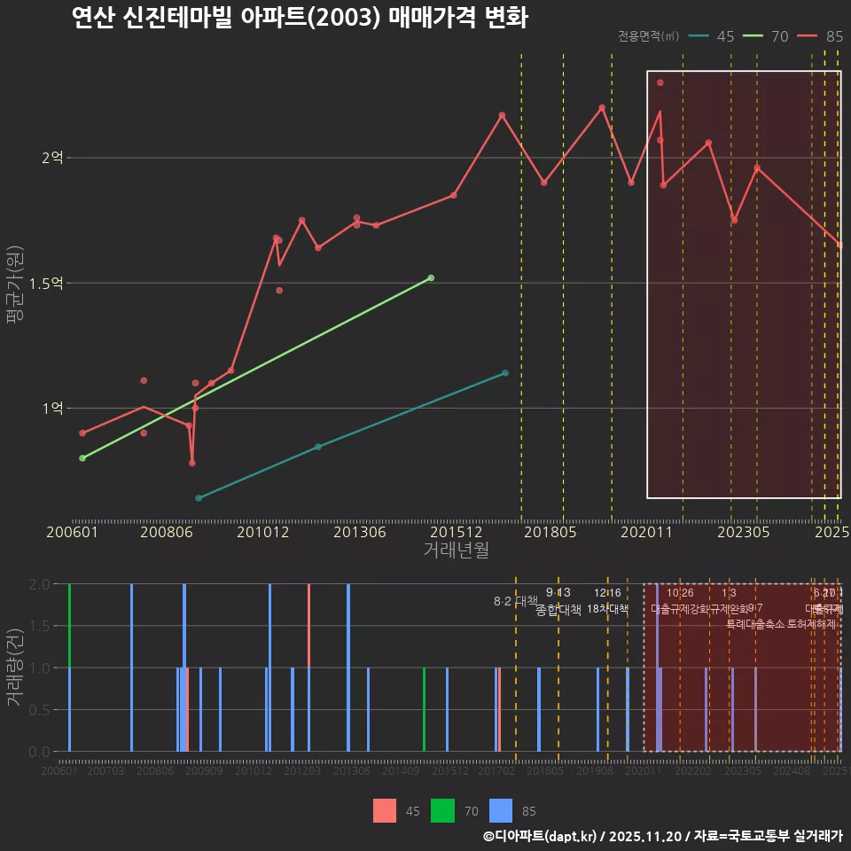 연산 신진테마빌 아파트(2003) 매매가격 변화