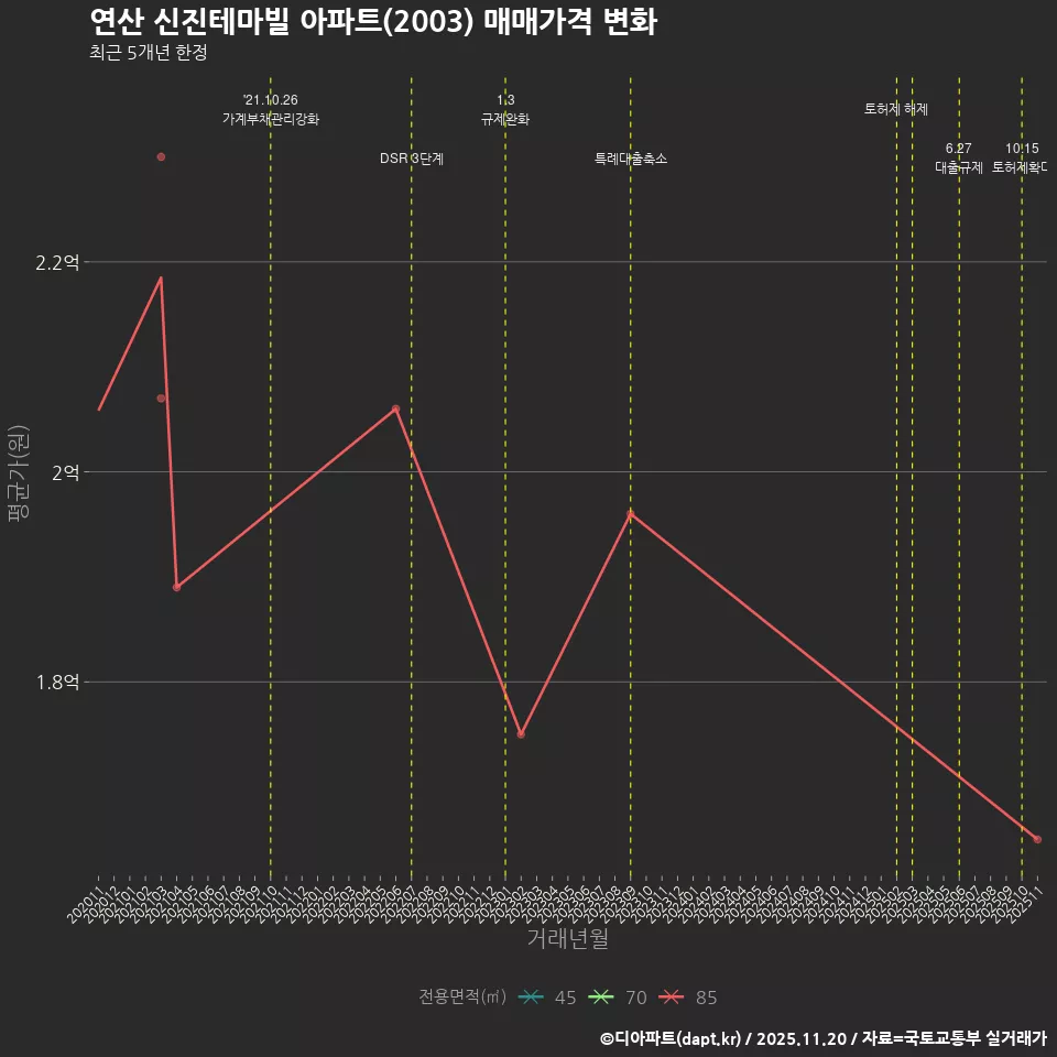 연산 신진테마빌 아파트(2003) 매매가격 변화