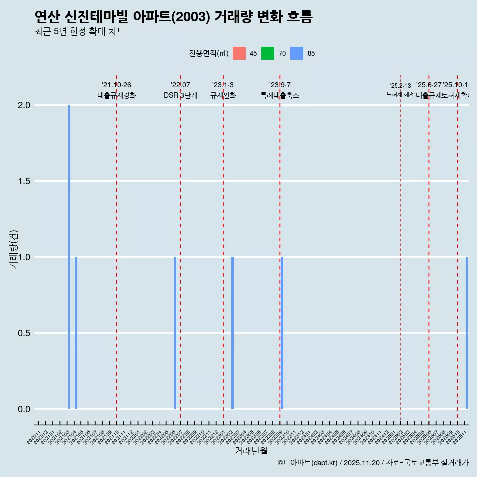 연산 신진테마빌 아파트(2003) 거래량 변화 흐름