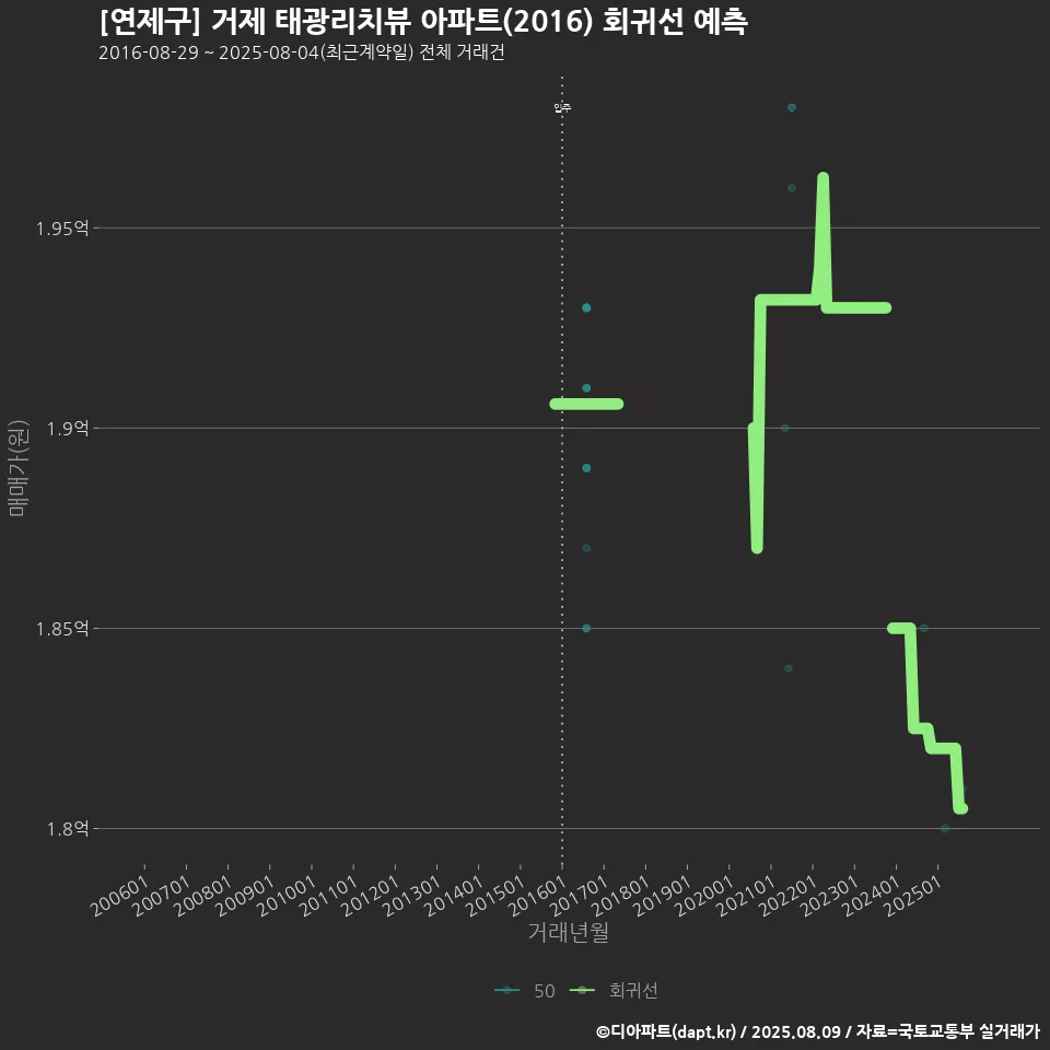 [연제구] 거제 태광리치뷰 아파트(2016) 회귀선 예측