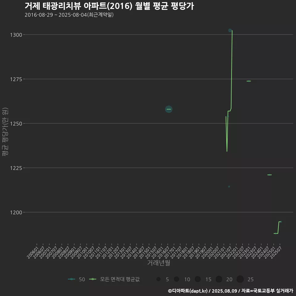 거제 태광리치뷰 아파트(2016) 월별 평균 평당가