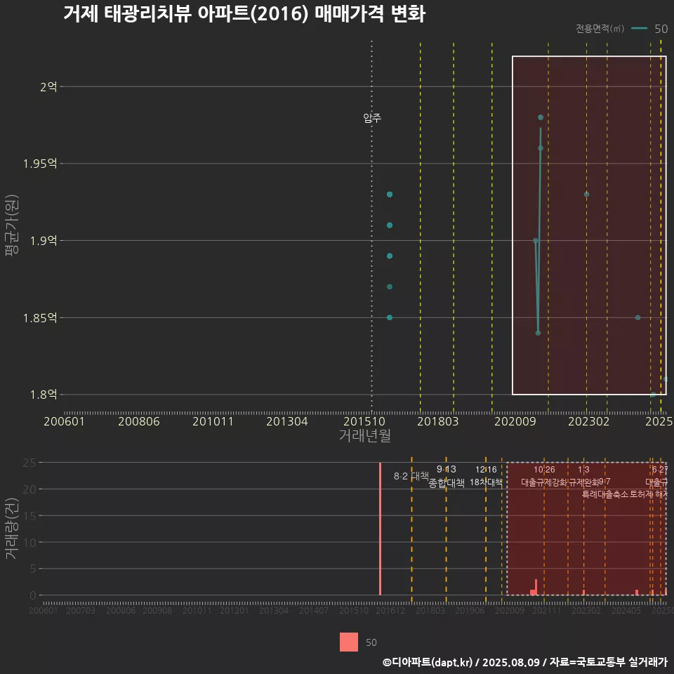 거제 태광리치뷰 아파트(2016) 매매가격 변화
