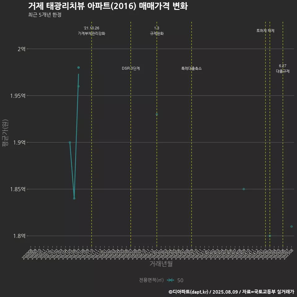 거제 태광리치뷰 아파트(2016) 매매가격 변화