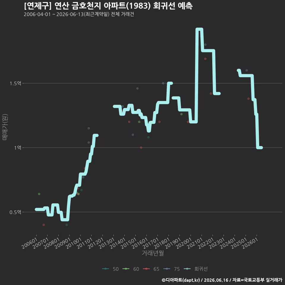 [연제구] 연산 금호천지 아파트(1983) 회귀선 예측