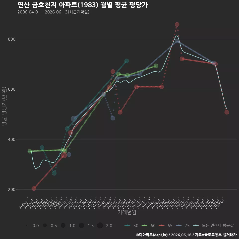 연산 금호천지 아파트(1983) 월별 평균 평당가
