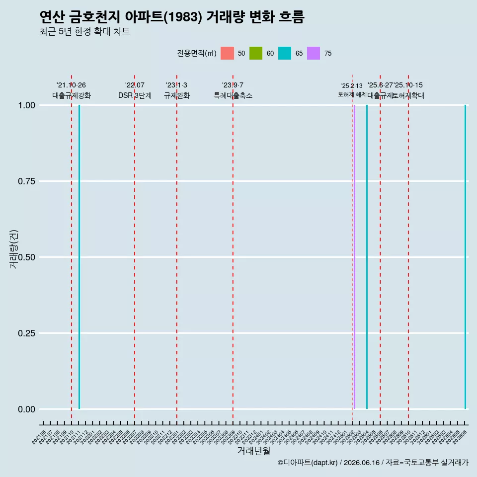 연산 금호천지 아파트(1983) 거래량 변화 흐름