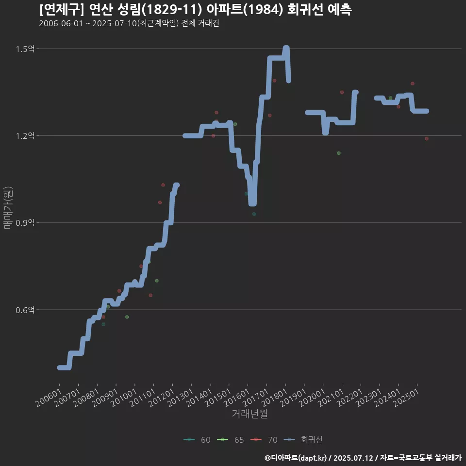[연제구] 연산 성림(1829-11) 아파트(1984) 회귀선 예측