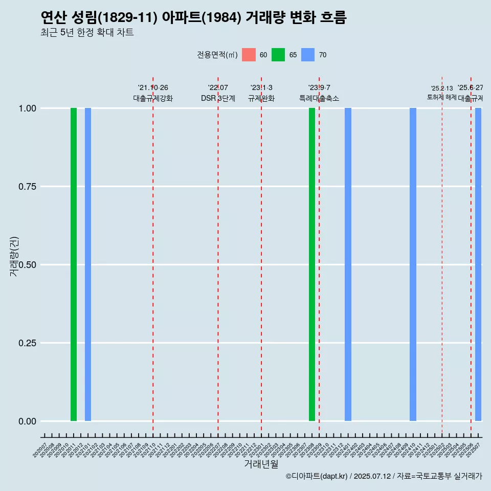 연산 성림(1829-11) 아파트(1984) 거래량 변화 흐름
