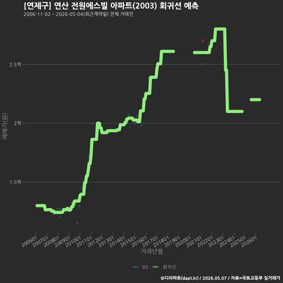 [연제구] 연산 전원에스빌 아파트(2003) 회귀선 예측