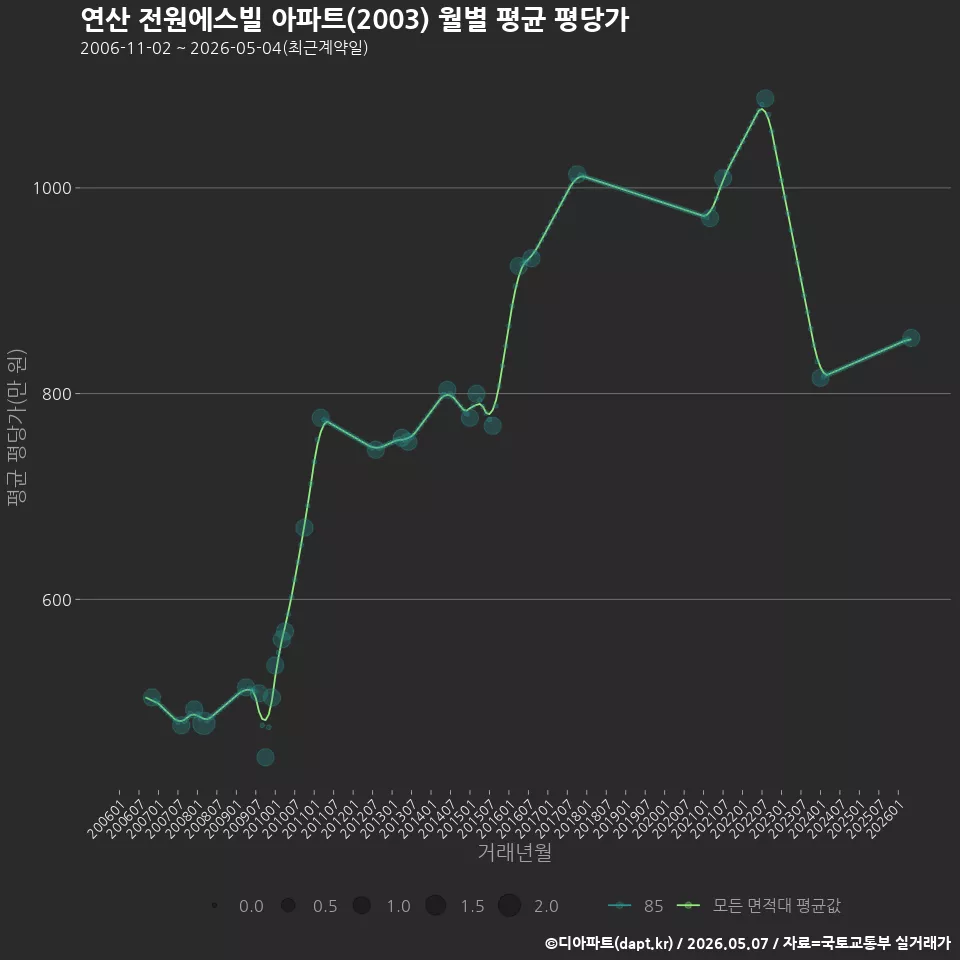 연산 전원에스빌 아파트(2003) 월별 평균 평당가