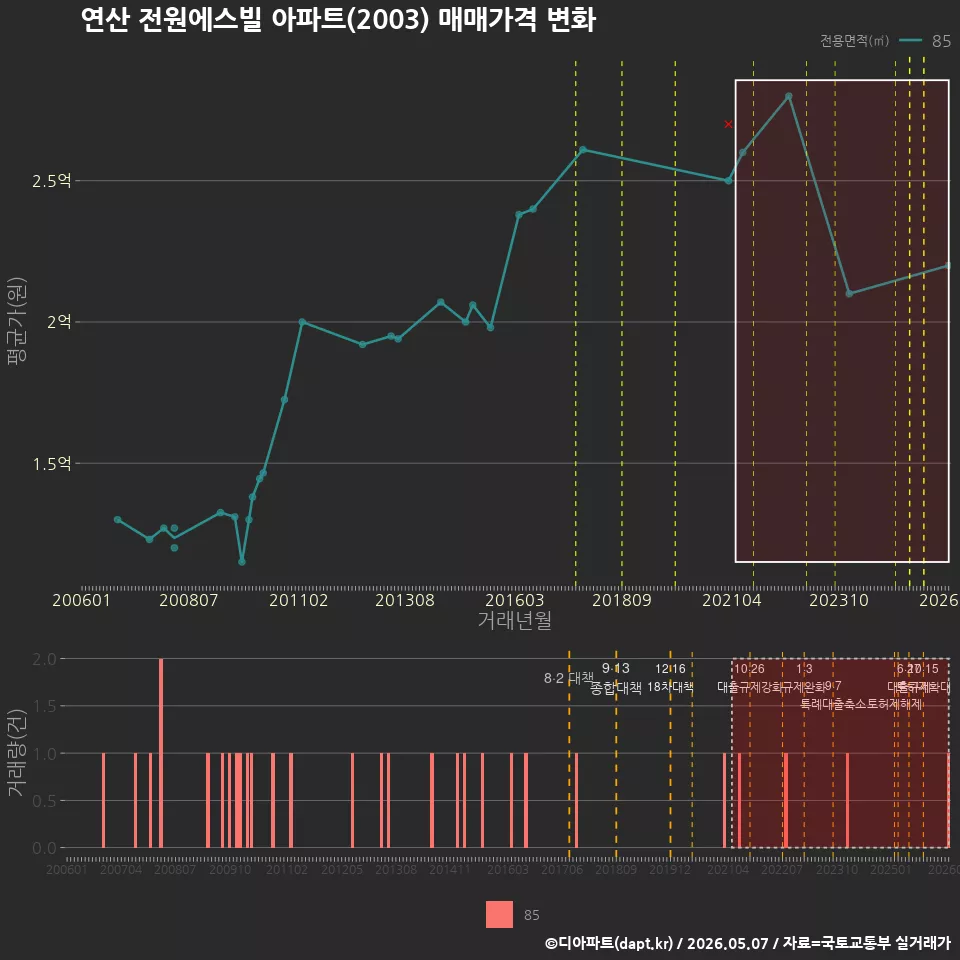 연산 전원에스빌 아파트(2003) 매매가격 변화