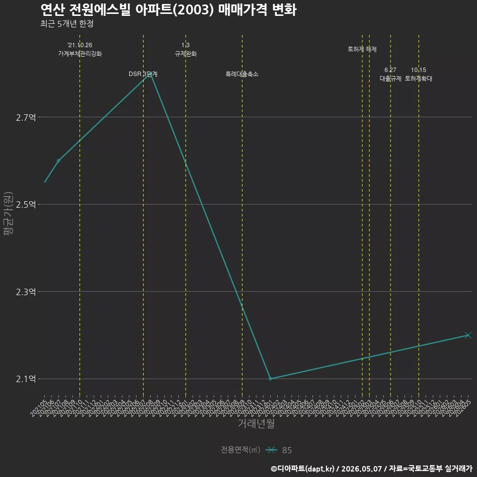 연산 전원에스빌 아파트(2003) 매매가격 변화
