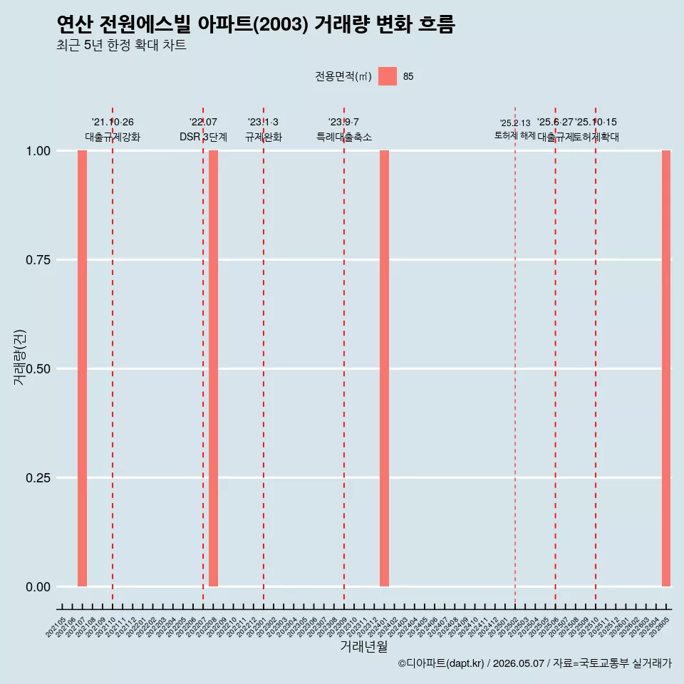 연산 전원에스빌 아파트(2003) 거래량 변화 흐름