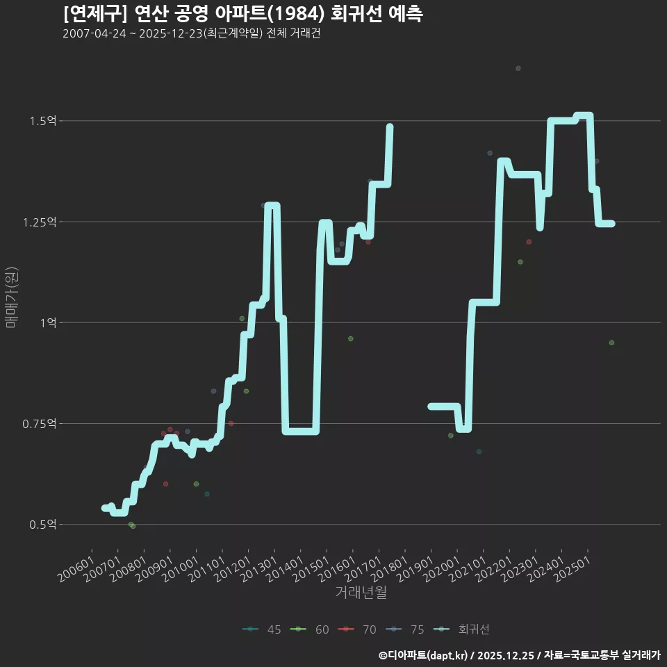 [연제구] 연산 공영 아파트(1984) 회귀선 예측