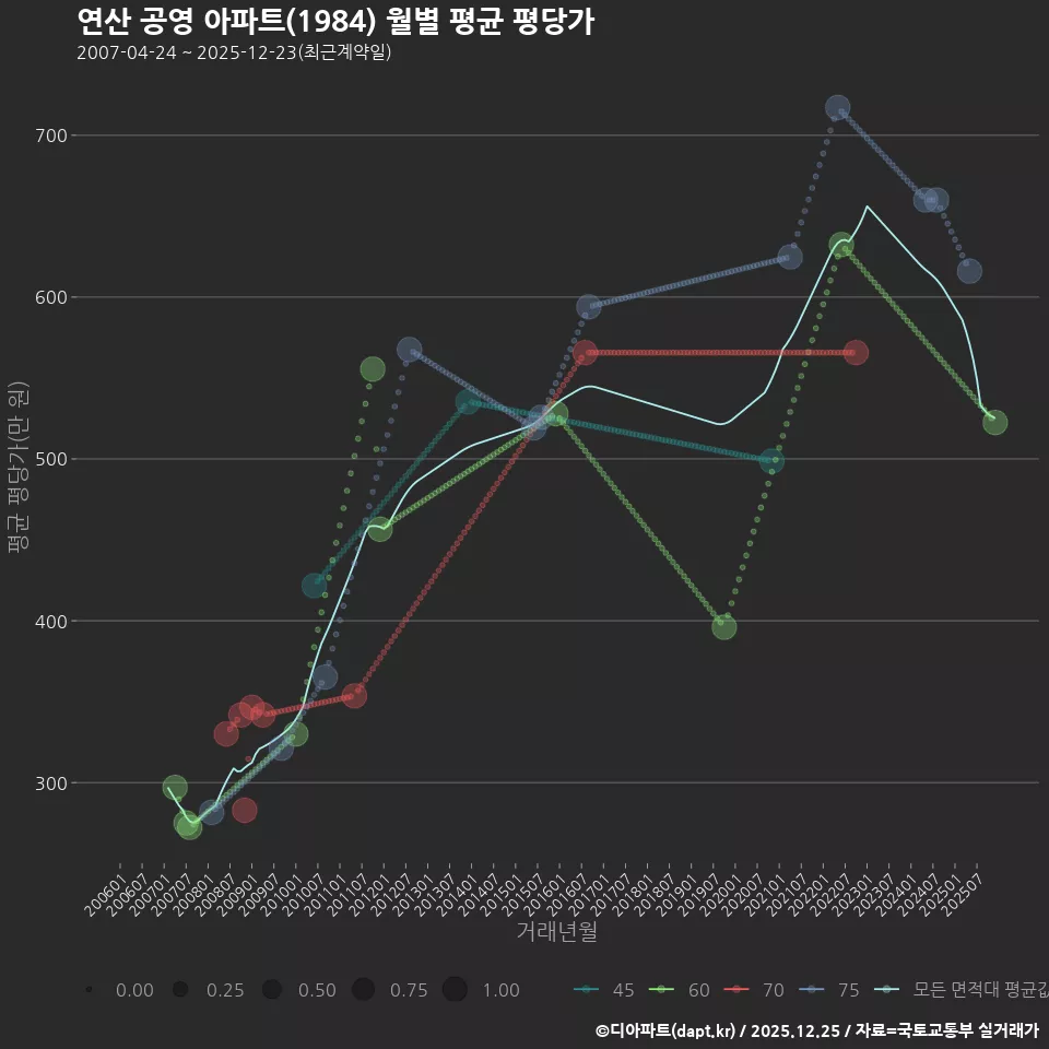 연산 공영 아파트(1984) 월별 평균 평당가