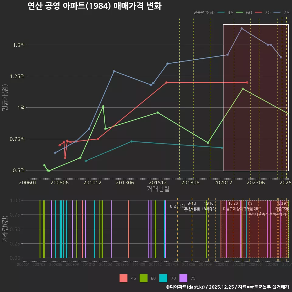 연산 공영 아파트(1984) 매매가격 변화