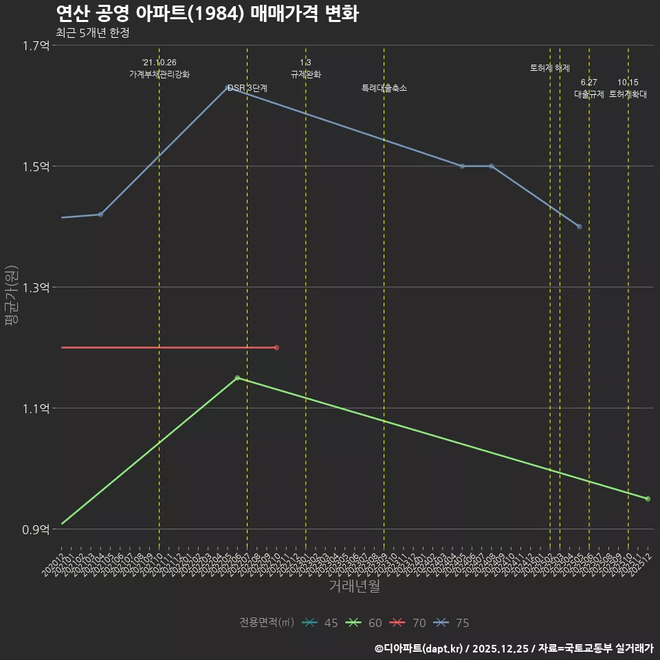 연산 공영 아파트(1984) 매매가격 변화