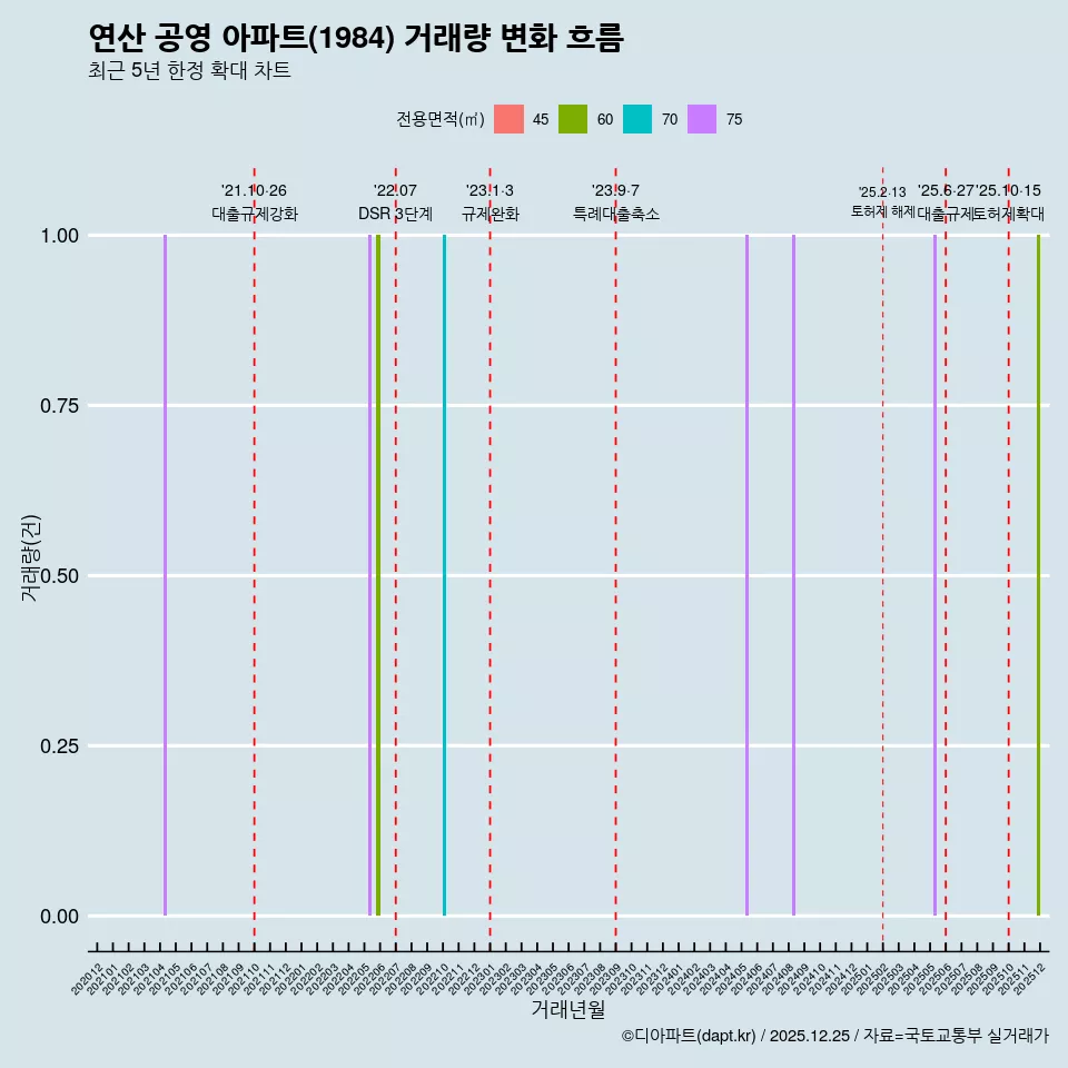 연산 공영 아파트(1984) 거래량 변화 흐름