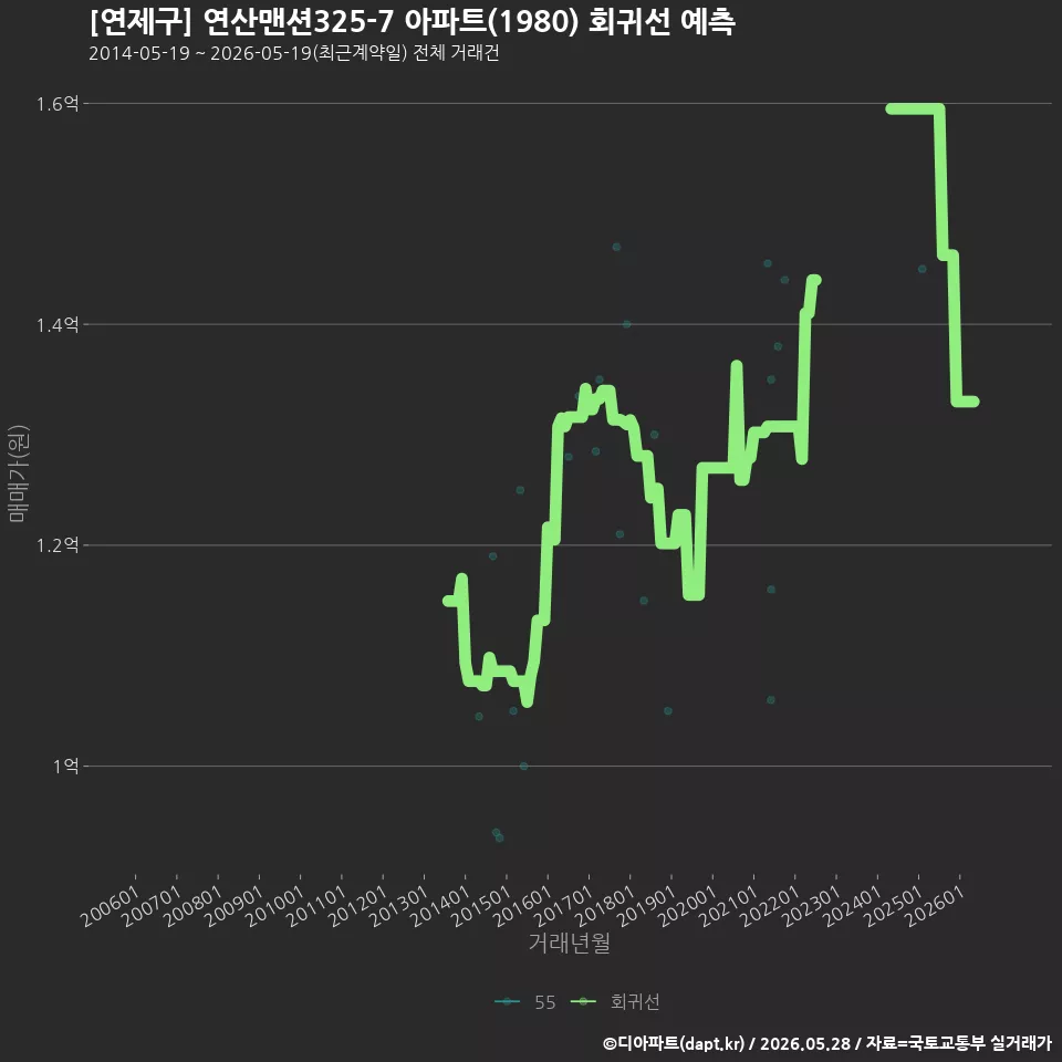 [연제구] 연산맨션325-7 아파트(1980) 회귀선 예측