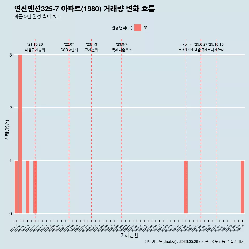연산맨션325-7 아파트(1980) 거래량 변화 흐름