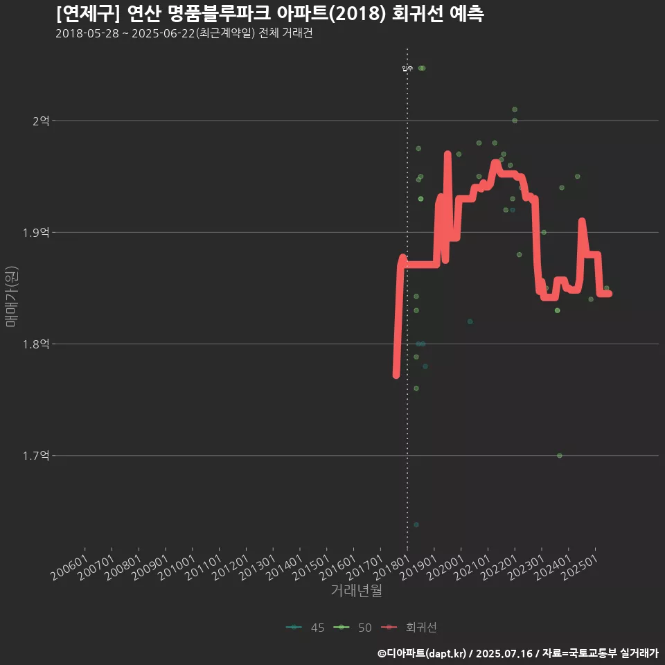 [연제구] 연산 명품블루파크 아파트(2018) 회귀선 예측