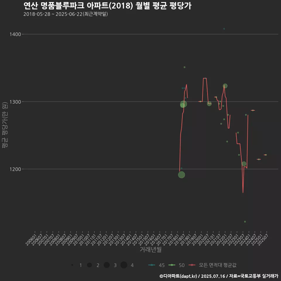 연산 명품블루파크 아파트(2018) 월별 평균 평당가