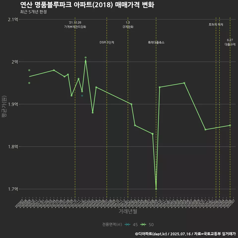 연산 명품블루파크 아파트(2018) 매매가격 변화