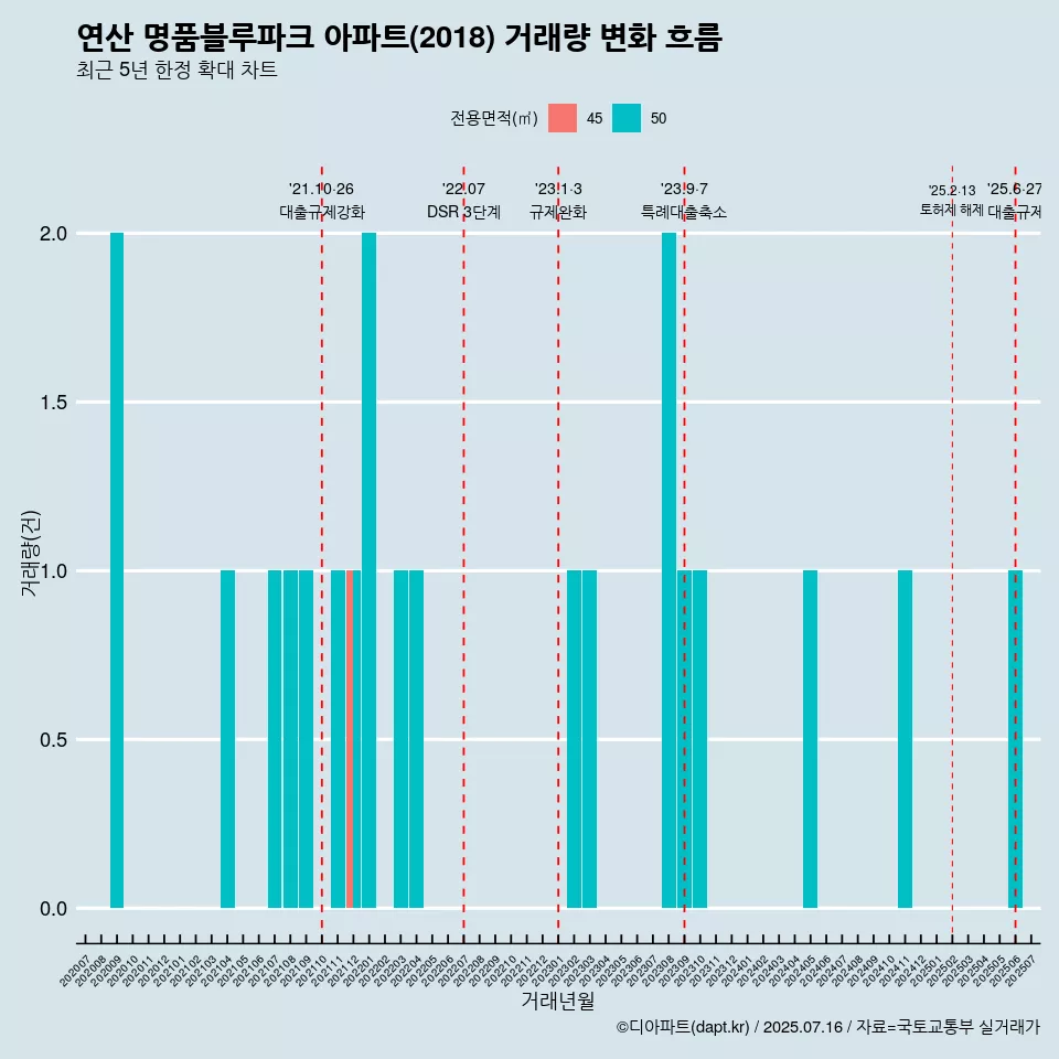 연산 명품블루파크 아파트(2018) 거래량 변화 흐름