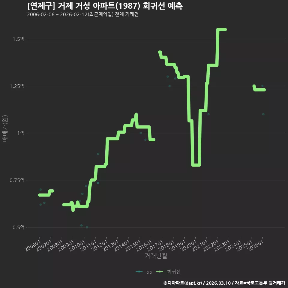 [연제구] 거제 거성 아파트(1987) 회귀선 예측