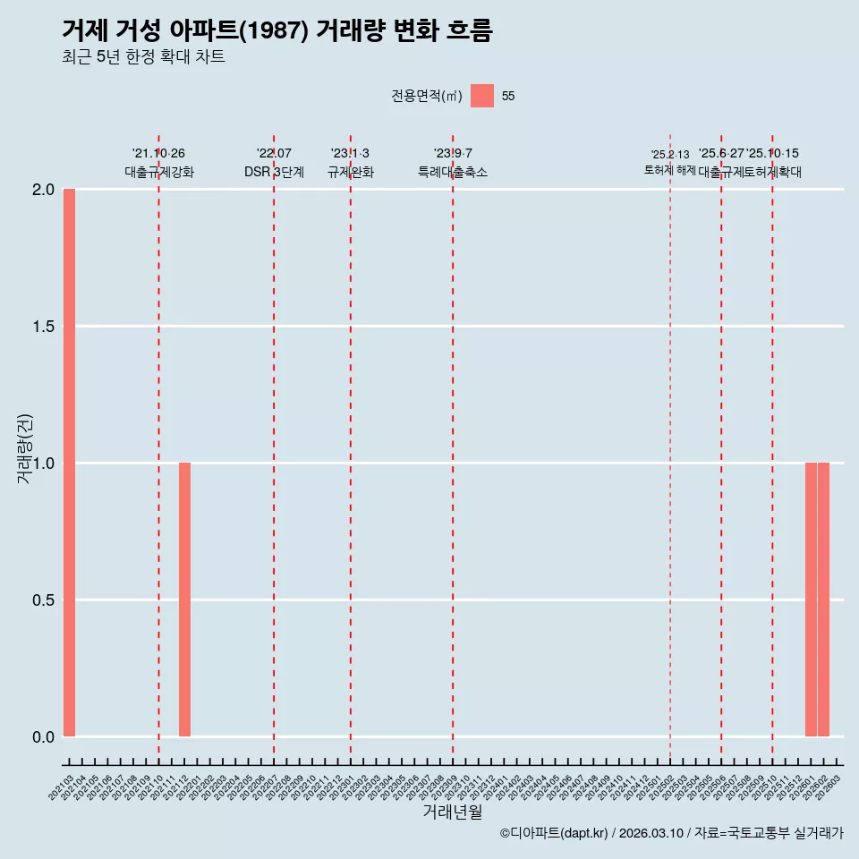 거제 거성 아파트(1987) 거래량 변화 흐름