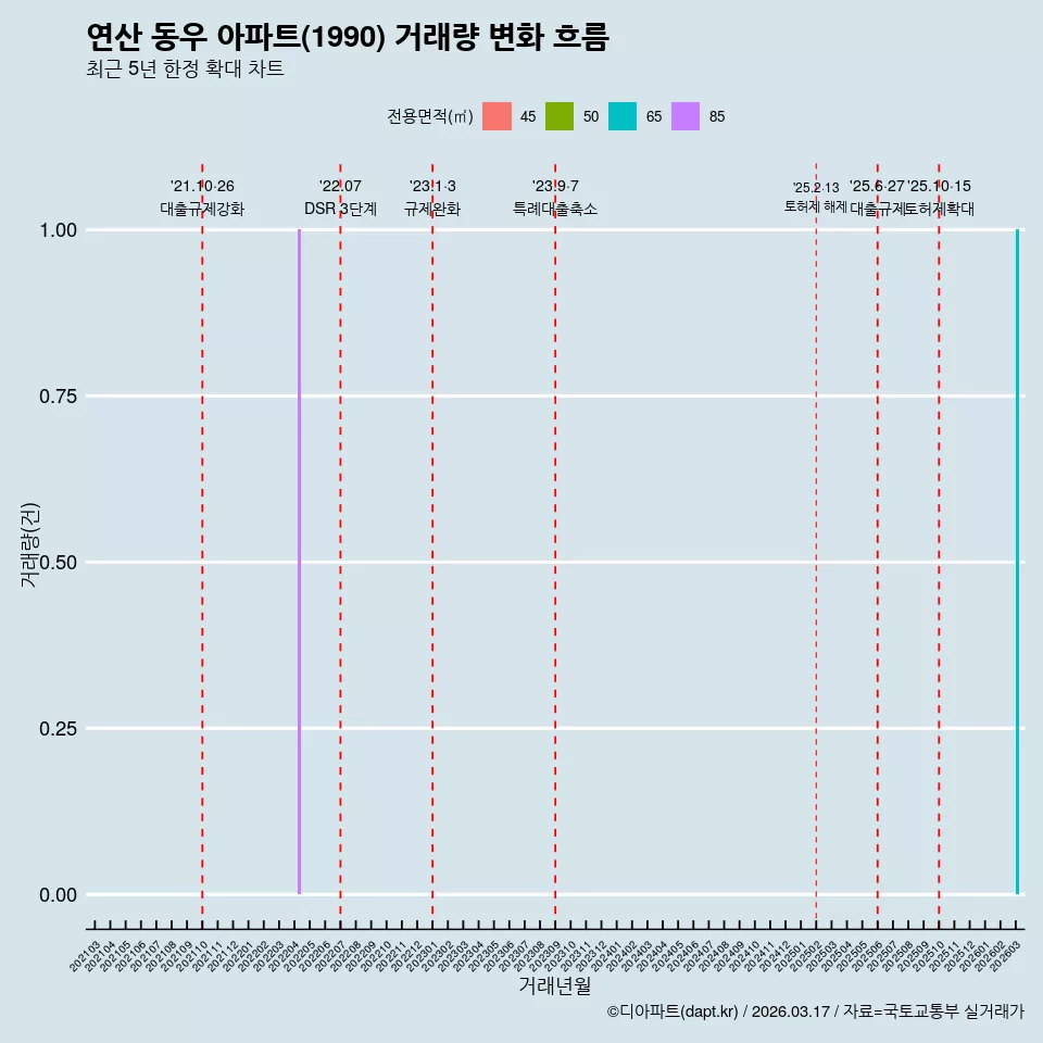 연산 동우 아파트(1990) 거래량 변화 흐름