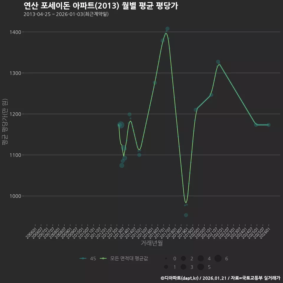 연산 포세이돈 아파트(2013) 월별 평균 평당가