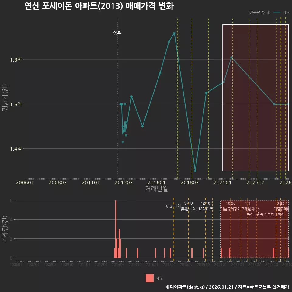연산 포세이돈 아파트(2013) 매매가격 변화