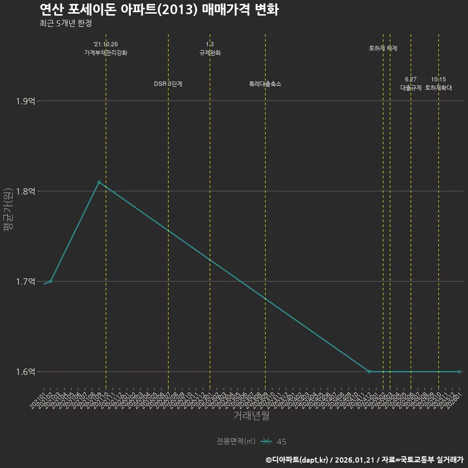 연산 포세이돈 아파트(2013) 매매가격 변화