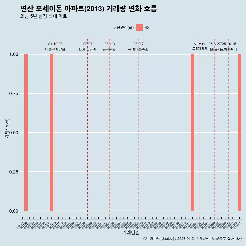 연산 포세이돈 아파트(2013) 거래량 변화 흐름