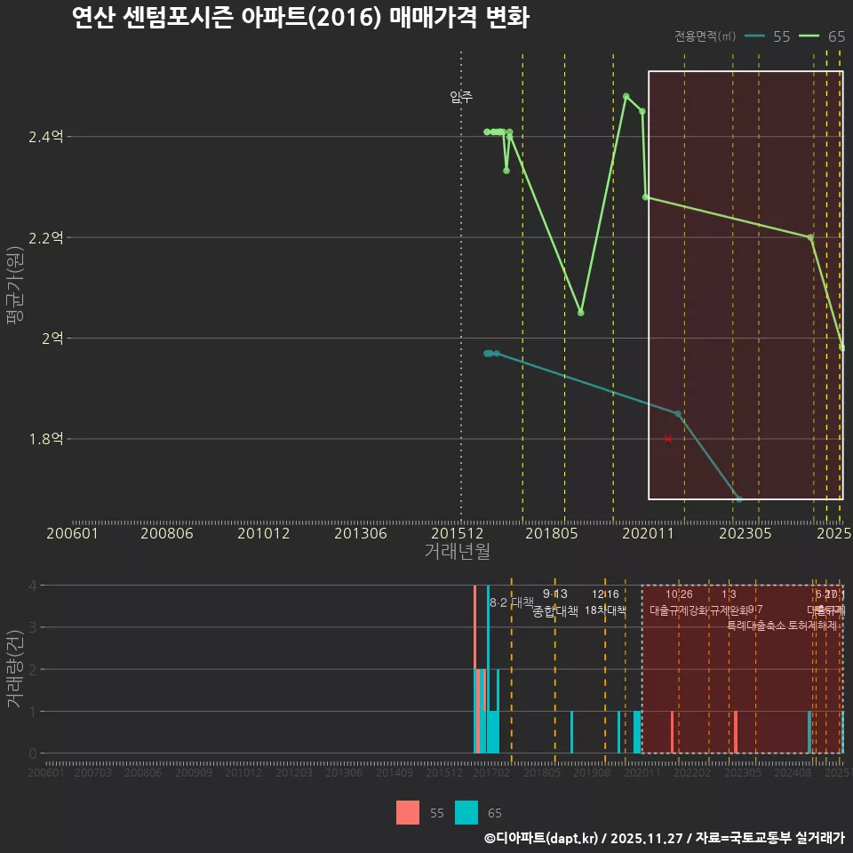 연산 센텀포시즌 아파트(2016) 매매가격 변화