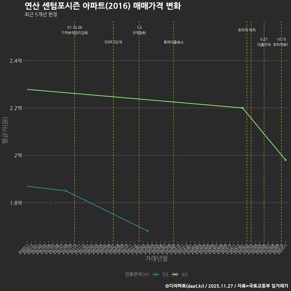 연산 센텀포시즌 아파트(2016) 매매가격 변화