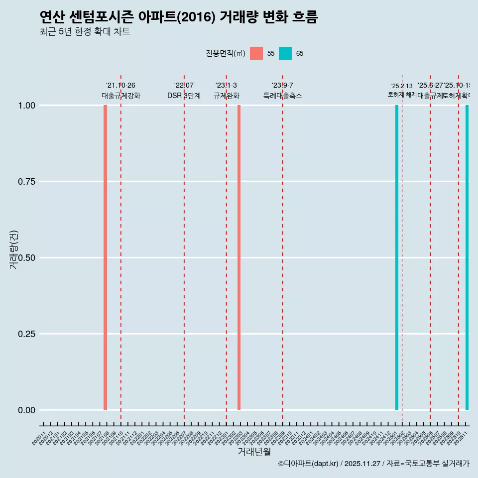 연산 센텀포시즌 아파트(2016) 거래량 변화 흐름
