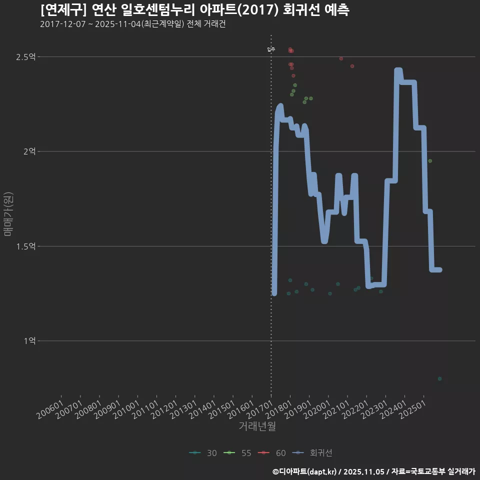 [연제구] 연산 일호센텀누리 아파트(2017) 회귀선 예측