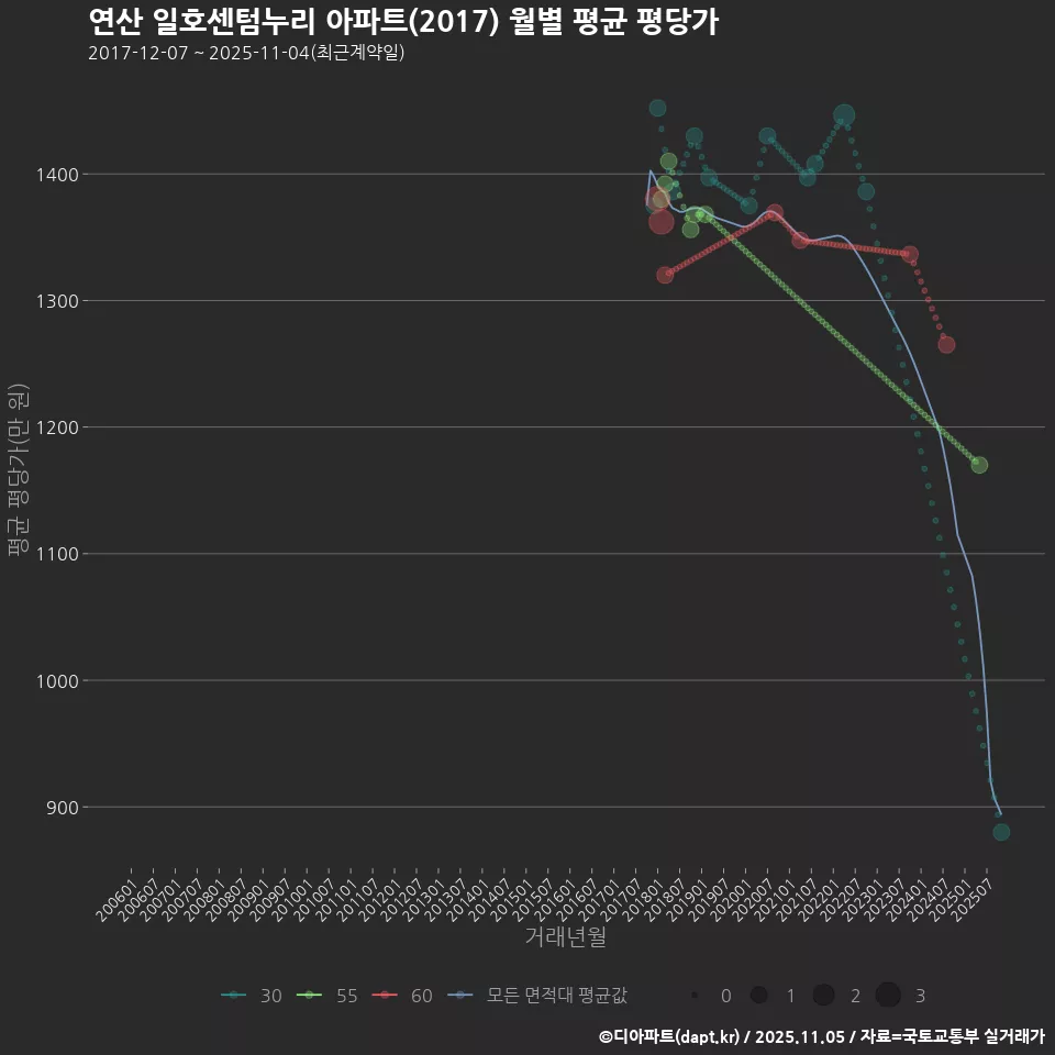 연산 일호센텀누리 아파트(2017) 월별 평균 평당가