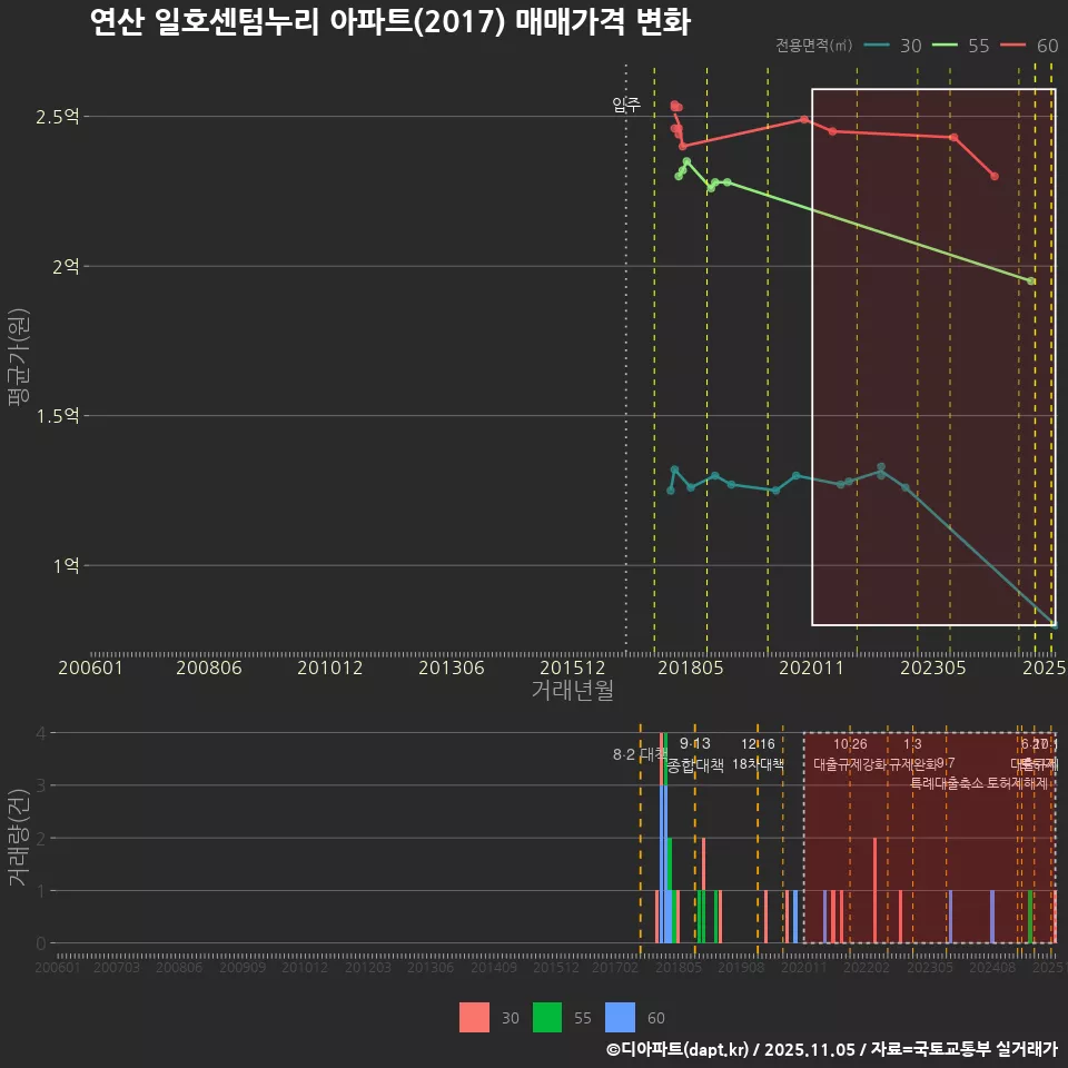 연산 일호센텀누리 아파트(2017) 매매가격 변화