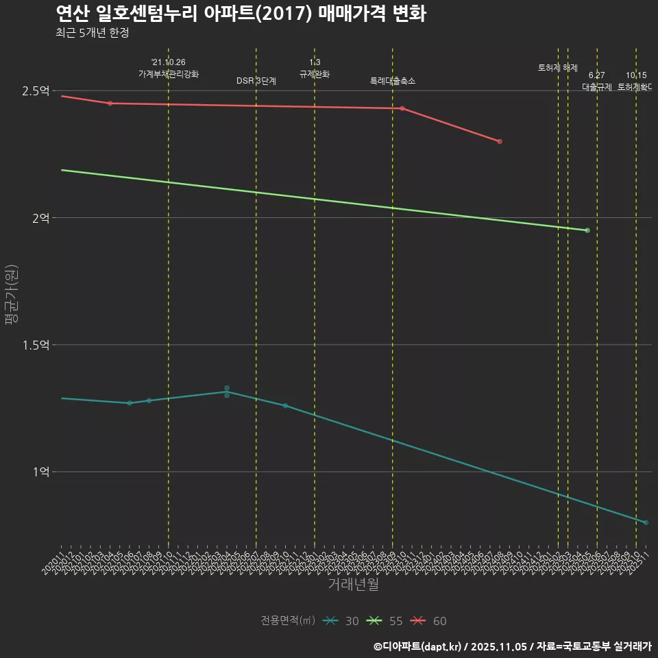 연산 일호센텀누리 아파트(2017) 매매가격 변화